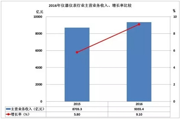 2016儀器儀表進(jìn)出口情況匯總，你的公司有貢獻(xiàn)嗎？