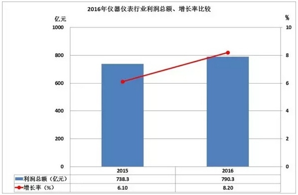 2016儀器儀表進(jìn)出口情況匯總，你的公司有貢獻(xiàn)嗎？
