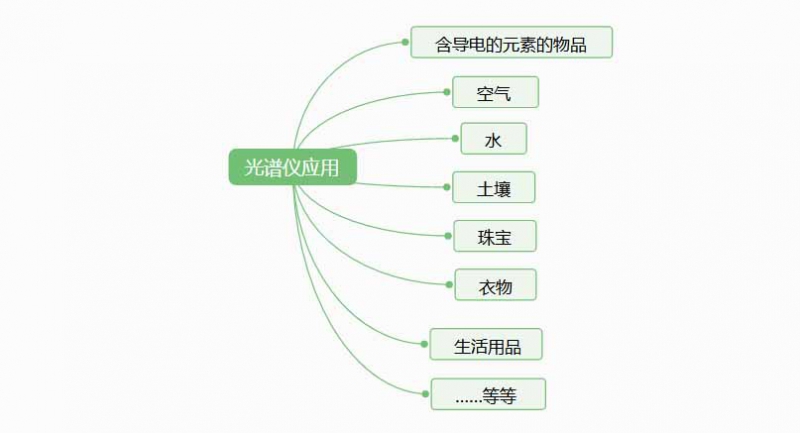 光譜儀是檢測(cè)什么的？