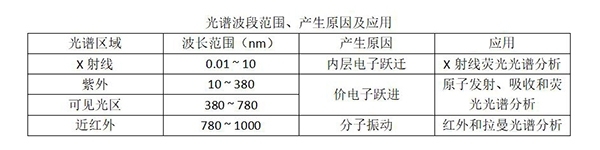 光譜波段范圍、產(chǎn)生原因及應(yīng)用